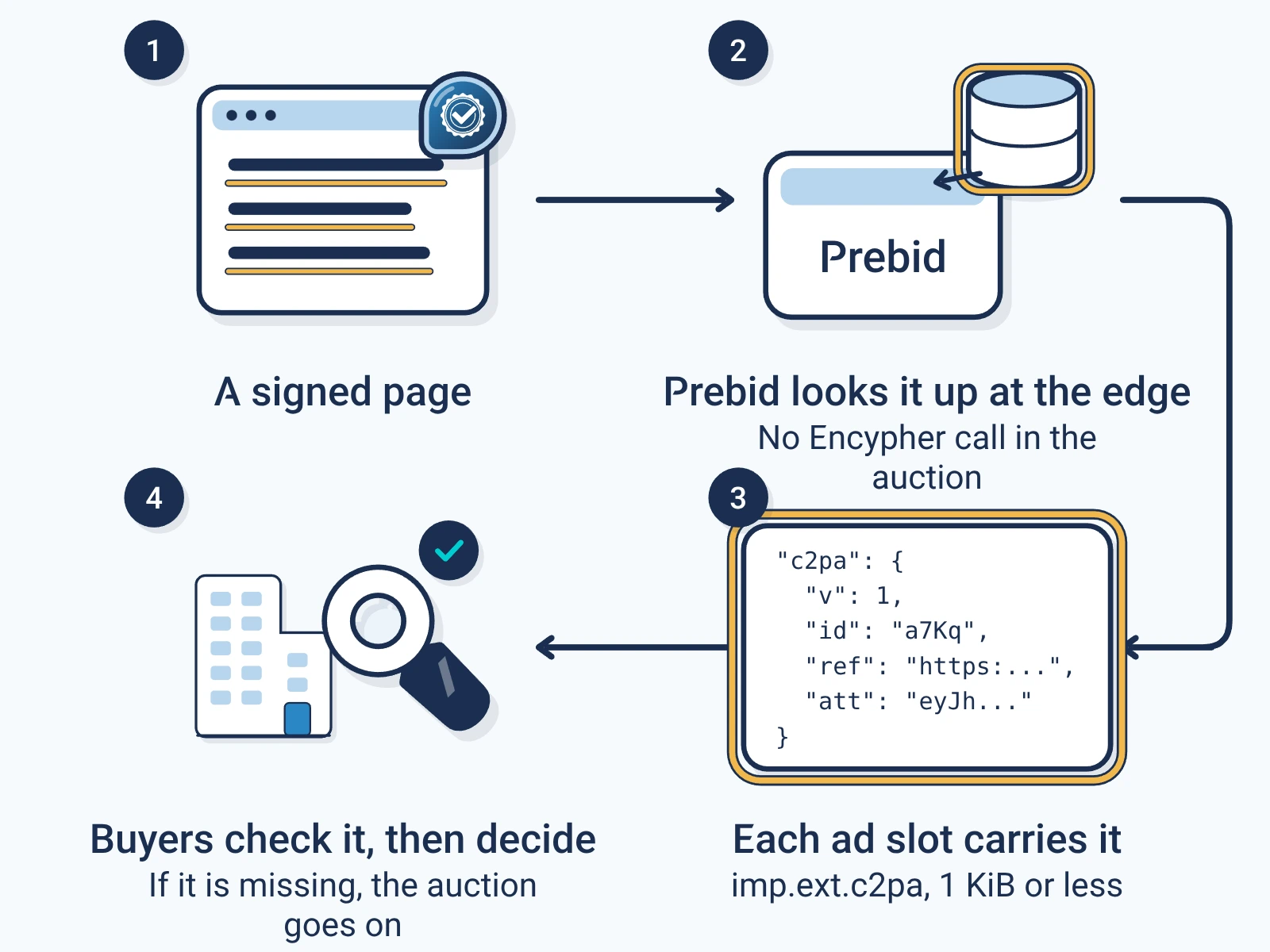 A signed page's record is looked up by the Prebid module in a signed dataset at the edge, with no call to Encypher during the auction. Each ad slot then carries imp.ext.c2pa with four fields, v, id, ref and att, and buyers check the signature and decide; if the record is missing, the auction goes on.