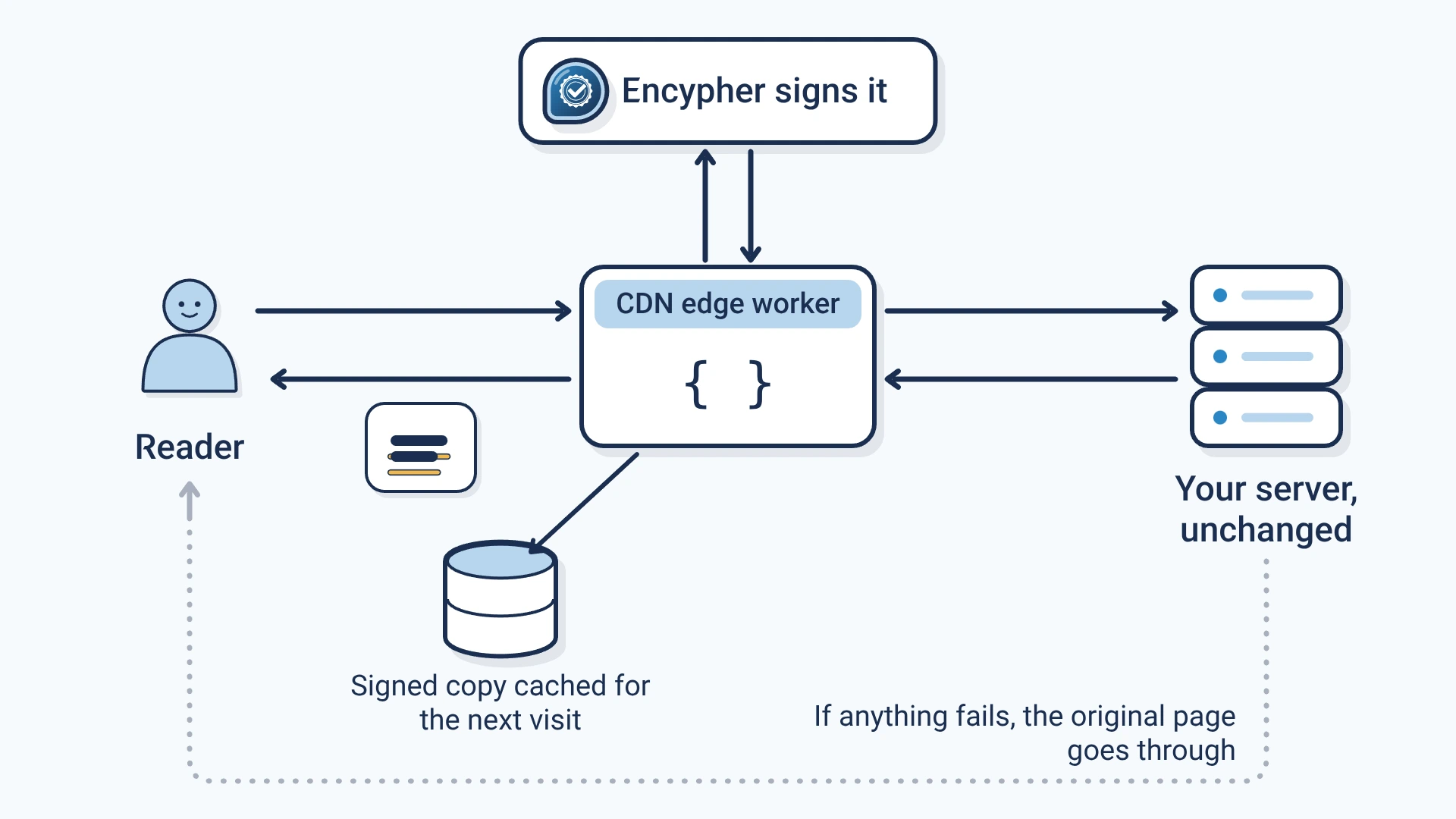 A reader requests a page through a CDN edge worker; the worker fetches the page from your unchanged server, has Encypher sign the text, and serves the signed page, caching the signed copy for the next visit. If anything fails, the original page goes through.