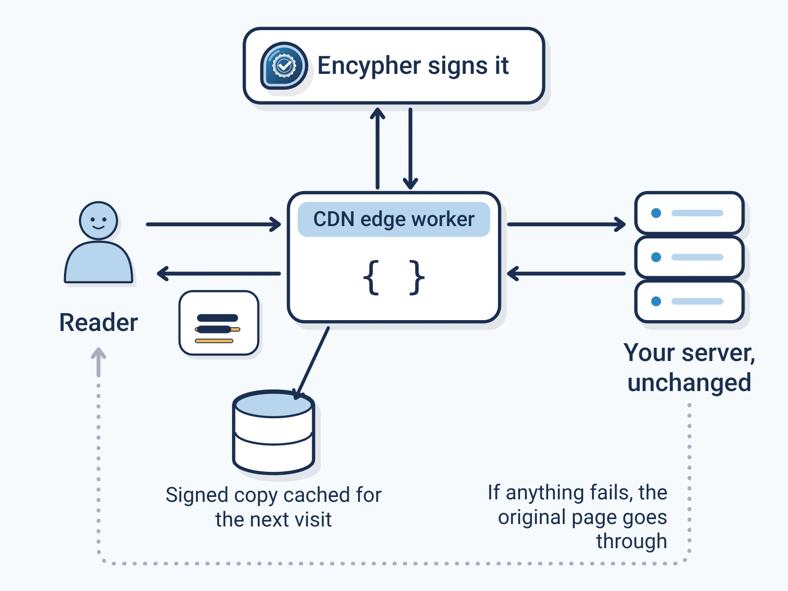 A reader requests a page through a CDN edge worker; the worker fetches the page from your unchanged server, has Encypher sign the text, and serves the signed page, caching the signed copy for the next visit. If anything fails, the original page goes through.