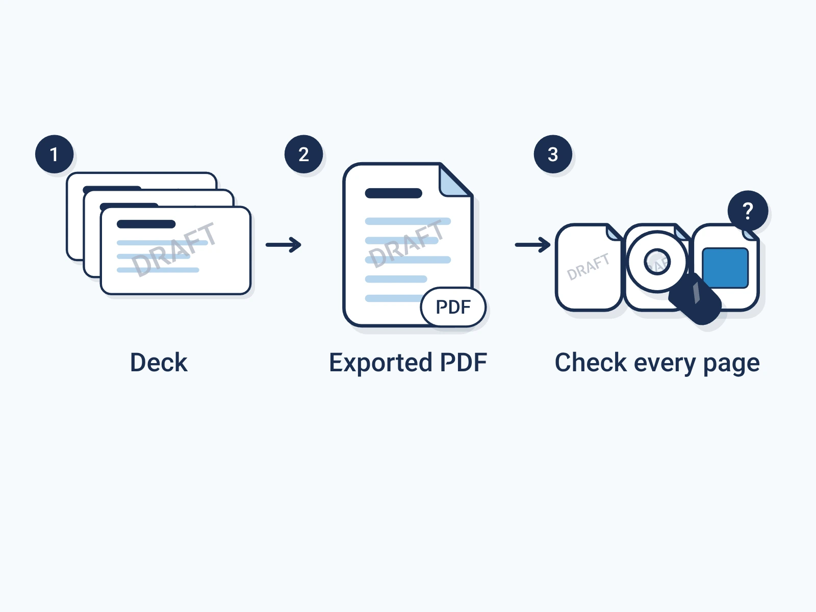 A slide deck is exported to PDF, then every page of the PDF is checked; on one page a chart hides the visible mark.