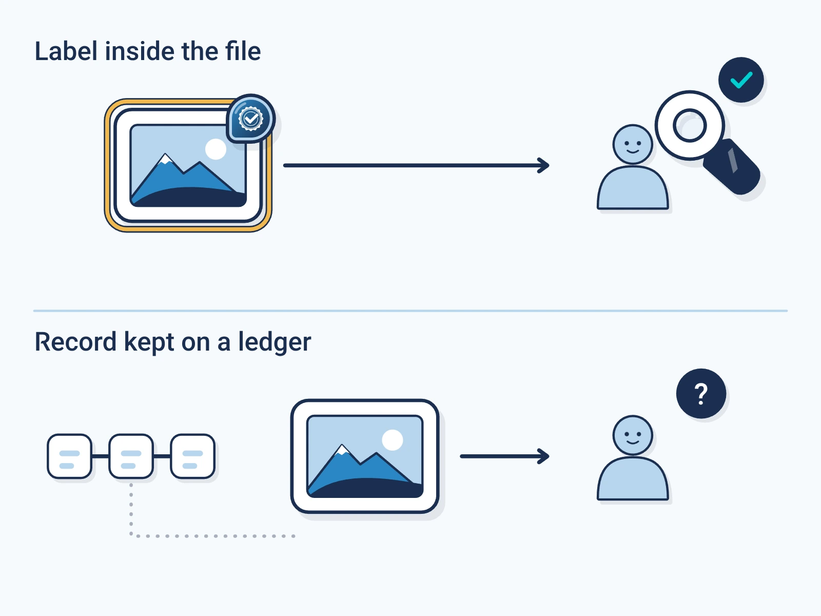 A file with its label inside reaches a reader who checks it on the spot; a file whose record stays on a ledger reaches the reader with nothing pointing to that record.