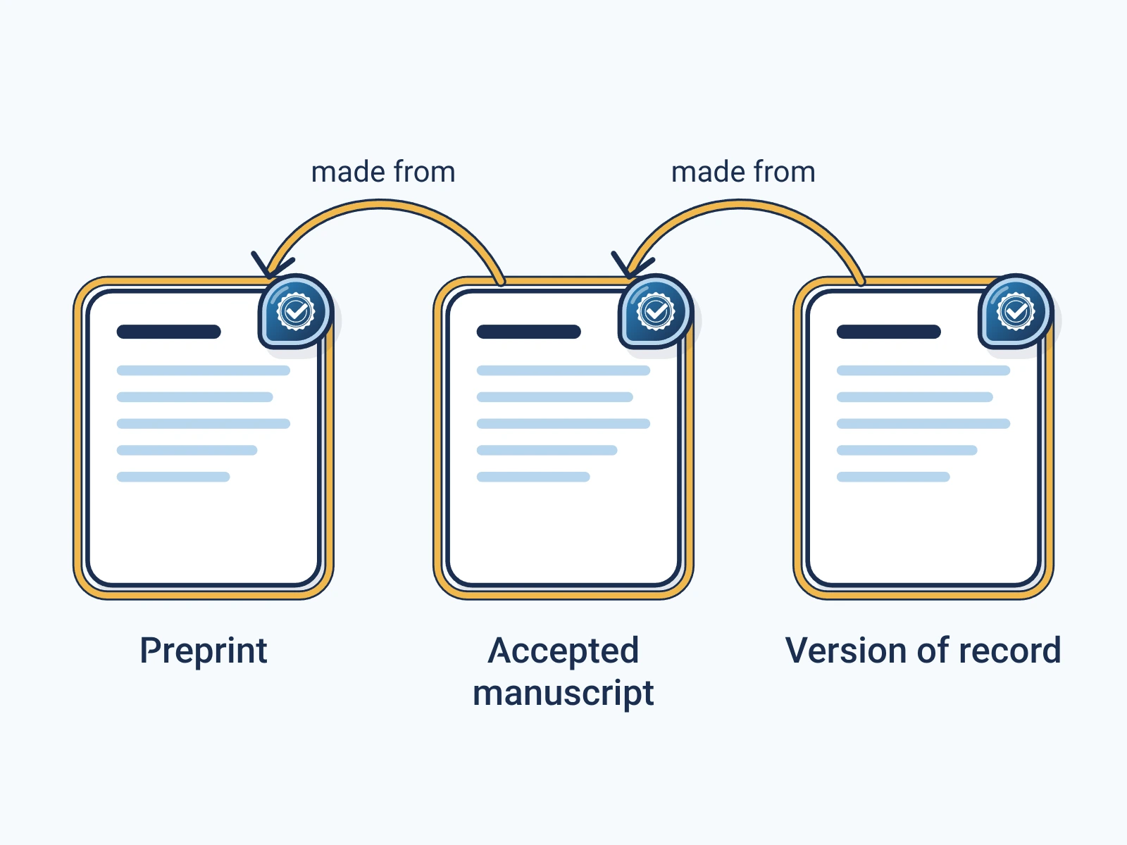 Three versions of a paper, preprint, accepted manuscript and version of record, each with its own seal, linked back to the version it was made from.