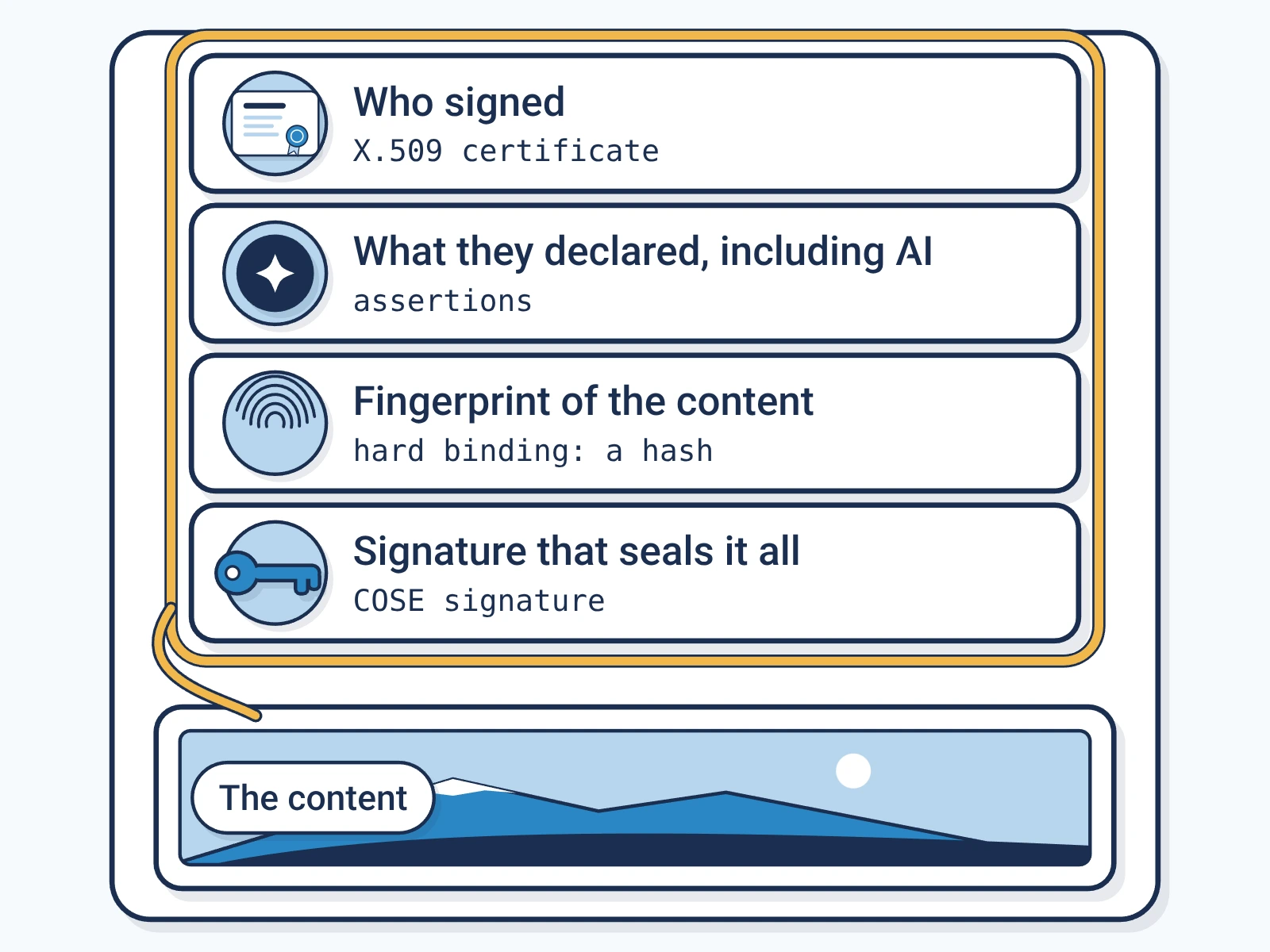 A file holds a signed label in four layers: who signed it, what they declared including AI use, a fingerprint of the content, and a signature that seals them together.