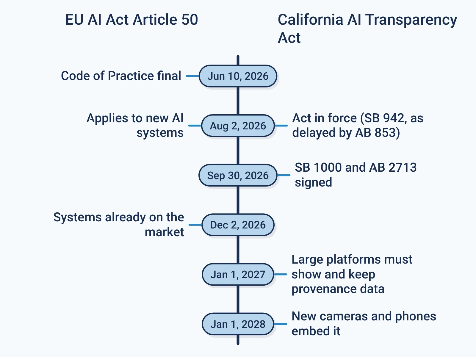 Timeline of EU AI Act Article 50 and California AI Transparency Act dates from June 2026 to January 2028. A later California date, January 1, 2029, is not drawn.