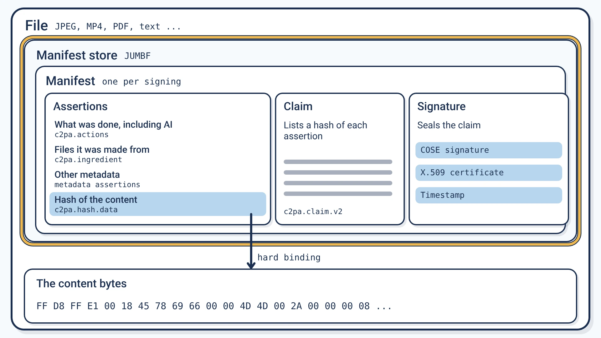 Inside a file, a JUMBF manifest store holds a manifest made of assertions, a claim that lists a hash of each assertion, and a signature with its certificate and timestamp; one assertion hashes the content bytes, which is the hard binding.