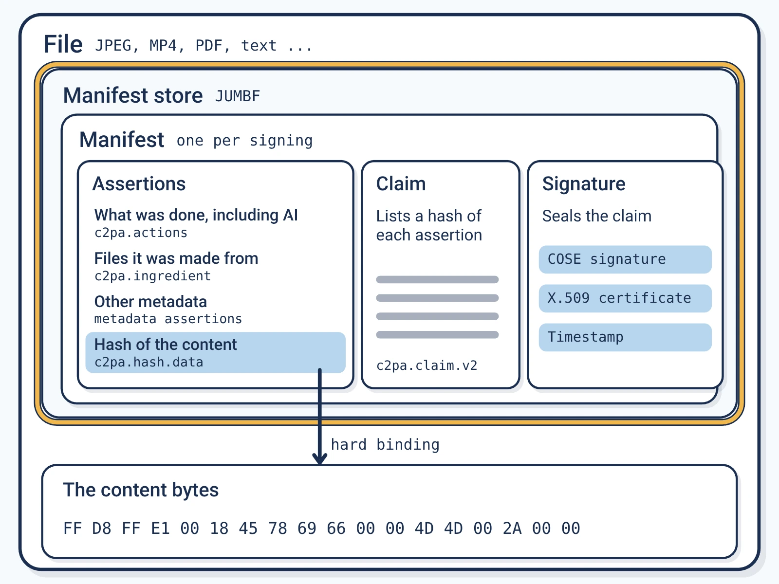 Inside a file, a JUMBF manifest store holds a manifest made of assertions, a claim that lists a hash of each assertion, and a signature with its certificate and timestamp; one assertion hashes the content bytes, which is the hard binding.