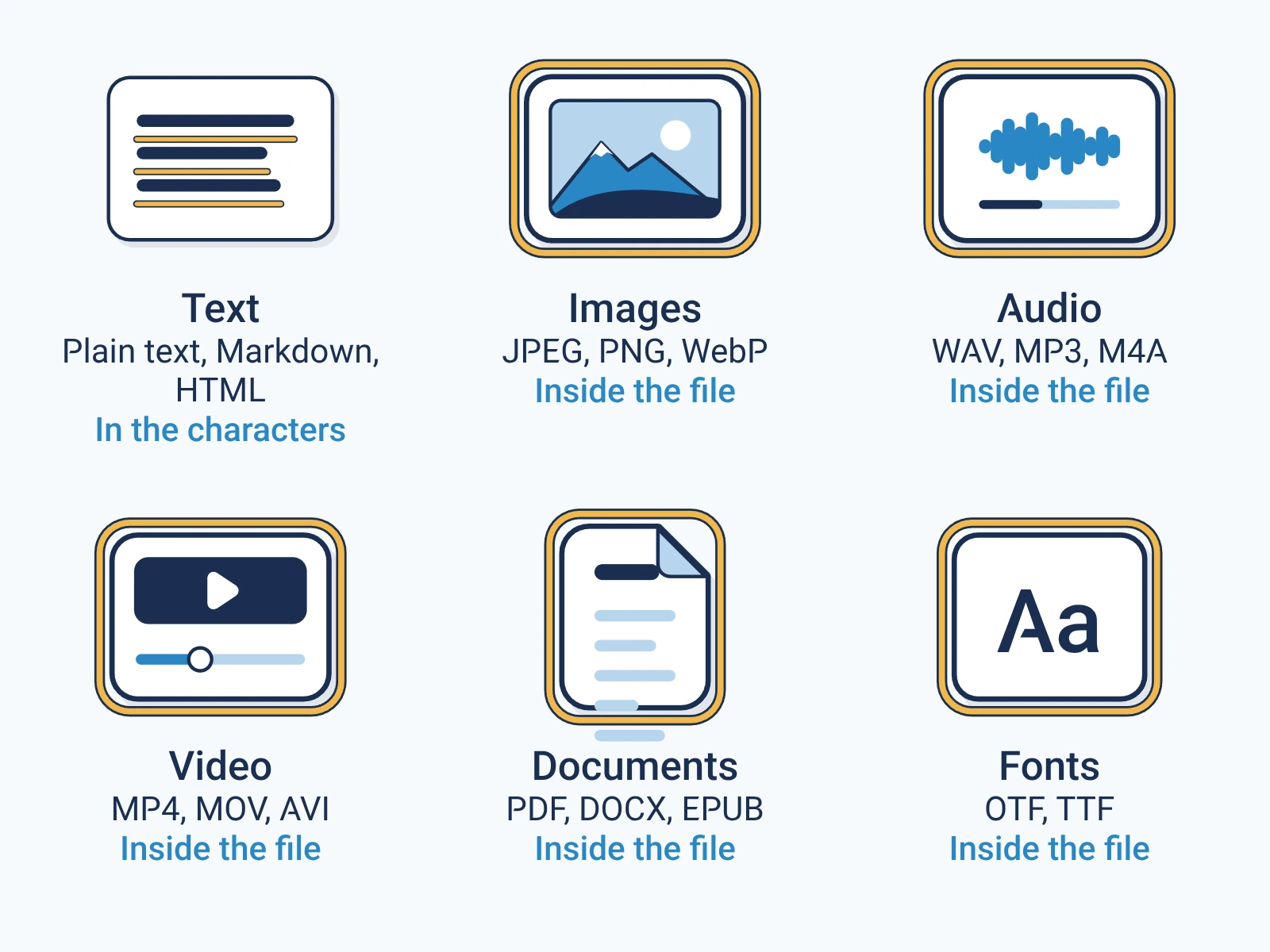 Text, images, audio, video, documents and fonts can all carry a label: in text it rides in the characters, in every other format it sits inside the file.