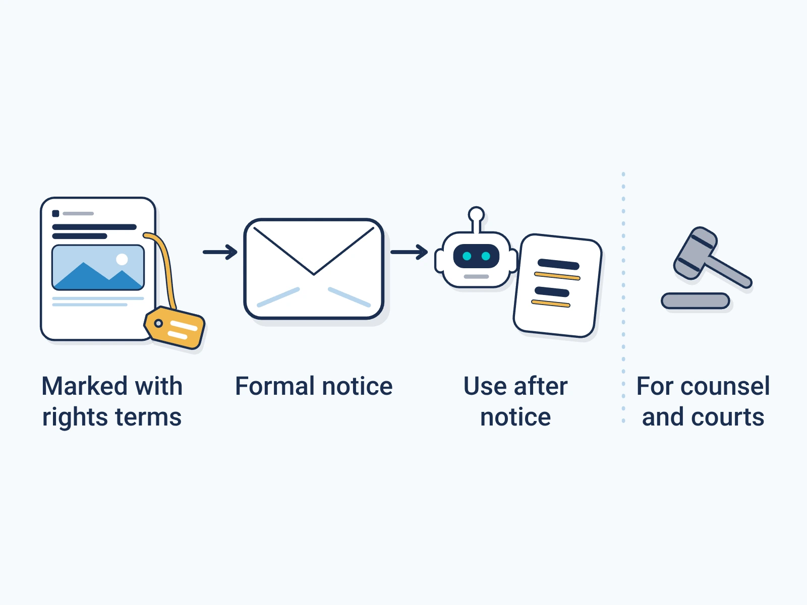 Content marked with rights terms, then a formal notice, then a crawler using the content after notice. Past a dashed line, a small gray gavel labelled For counsel and courts shows that outcomes are for courts, not the mark.