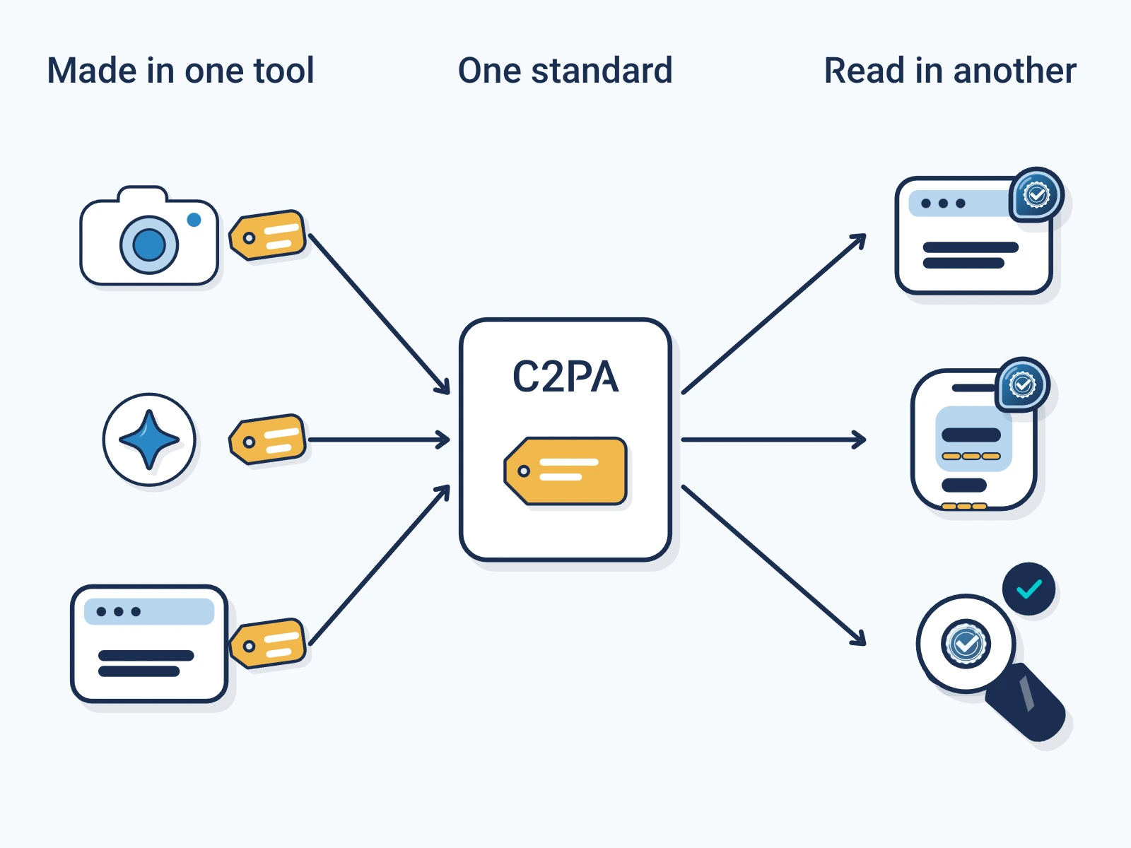 A camera, an AI image tool and a newsroom system each add the same C2PA label; a browser, a social app and a checker each read that same label.