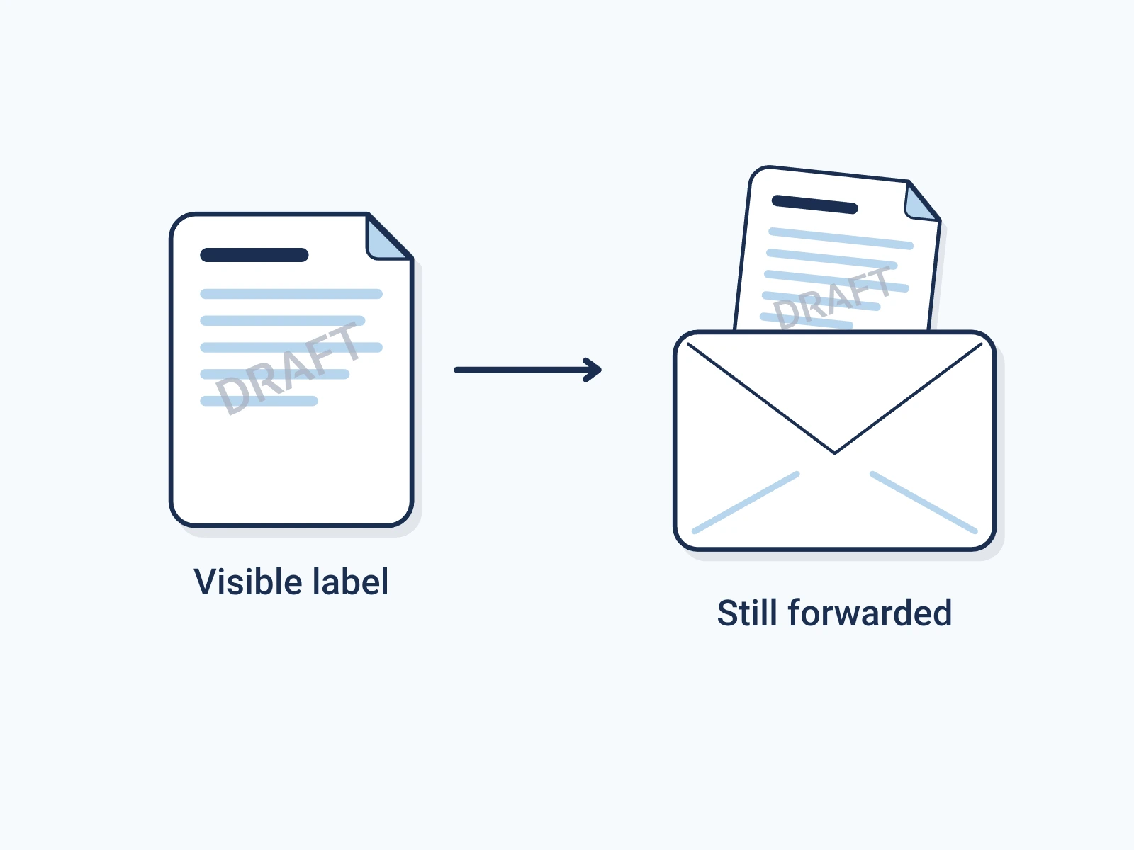 A PDF page with a visible DRAFT label is forwarded in an email with the label still on it.