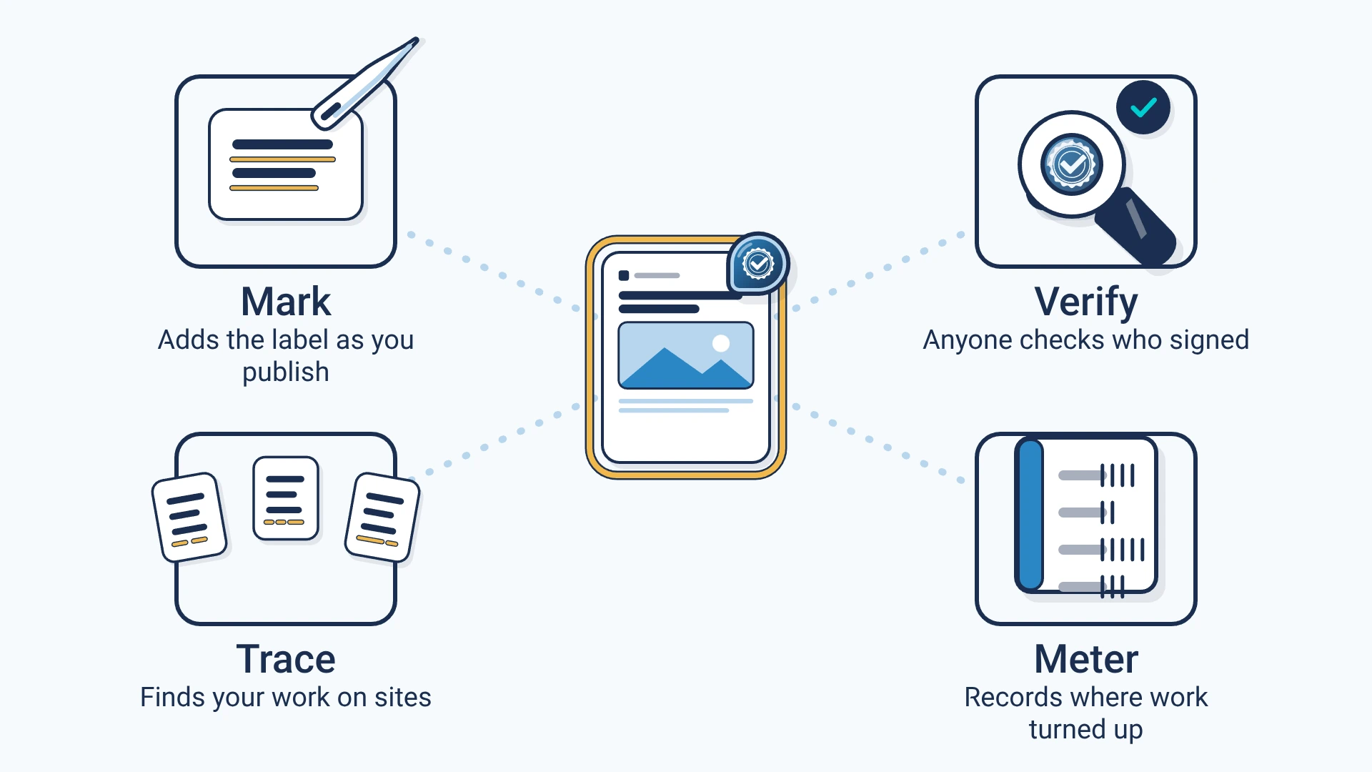 Four products around one signed work: Mark adds the label as you publish, Verify lets anyone check who signed, Meter records where signed work turned up, and Trace finds your work on other sites.
