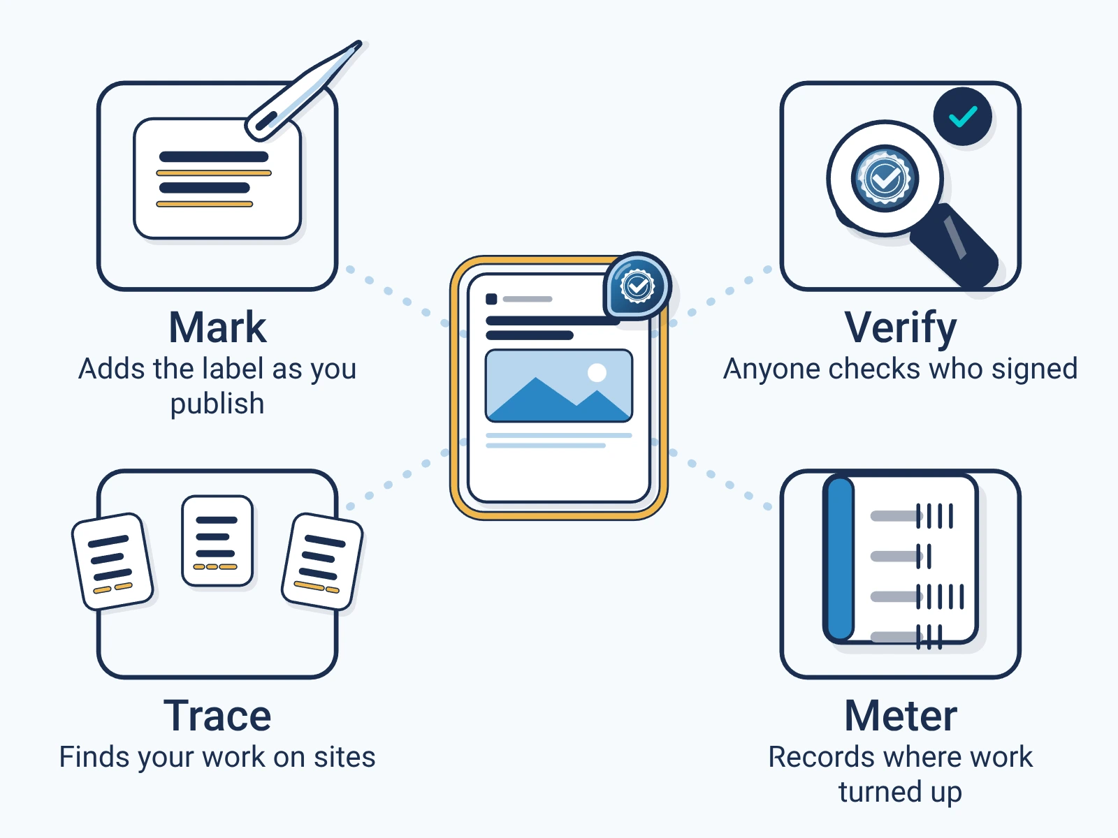 Four products around one signed work: Mark adds the label as you publish, Verify lets anyone check who signed, Meter records where signed work turned up, and Trace finds your work on other sites.
