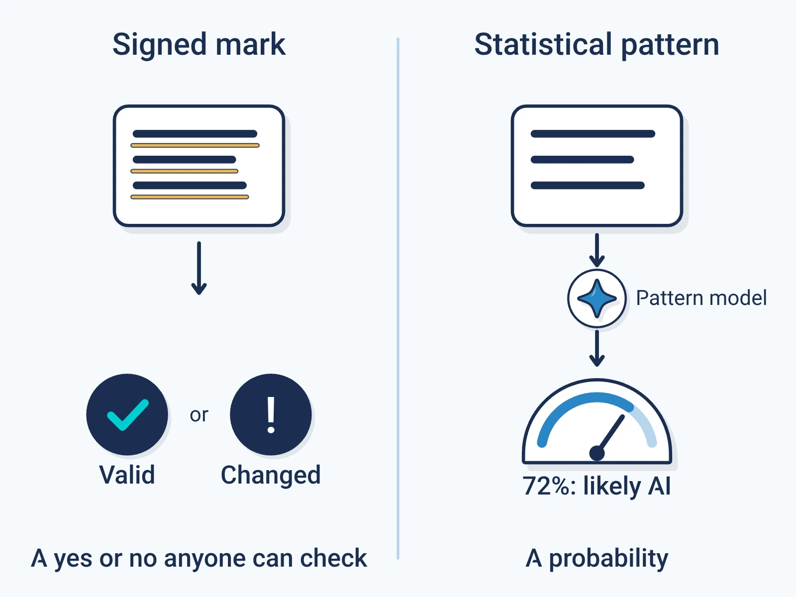 A signed text mark gives a yes or no anyone can check, valid or changed; a statistical pattern runs through a model and gives a probability, such as 72 percent likely AI.