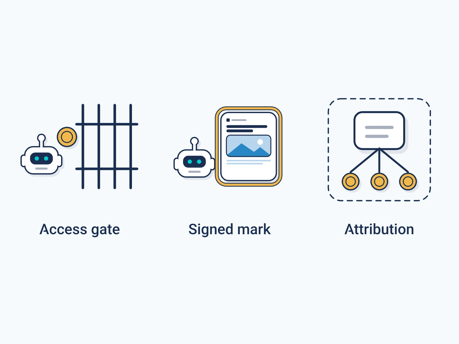 Three layers protect a publisher's work: an access gate where a crawler pays, a signed mark that travels with the article even past a crawler that skipped the gate, and an attribution box that splits payment between sources.