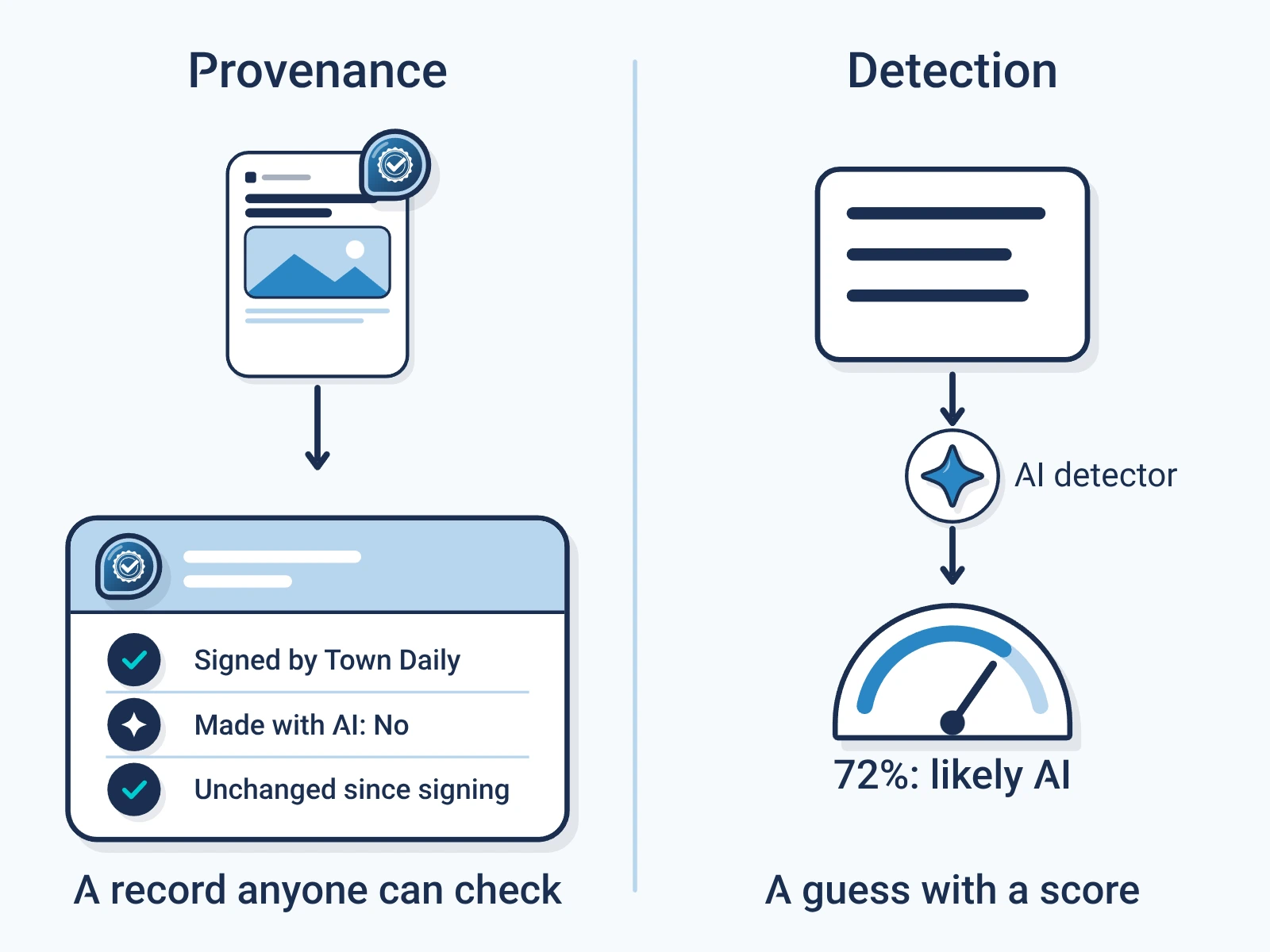 Provenance reads back a signed record: signed by Town Daily, made with AI: no, unchanged since signing. Detection runs unsigned text through an AI detector and returns a guess, such as 72 percent likely AI.