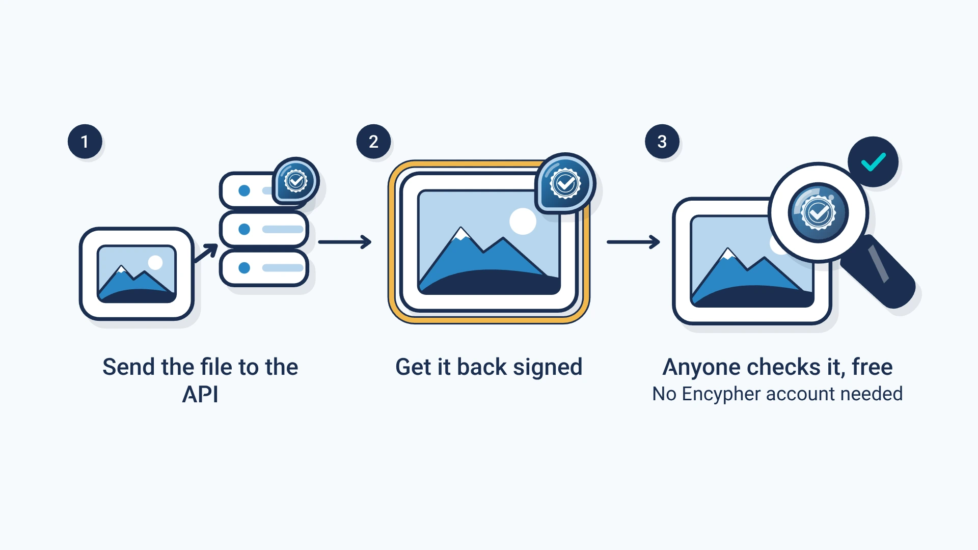 Send a file to the signing API, get it back signed with the label inside, and anyone can check it for free without an Encypher account.