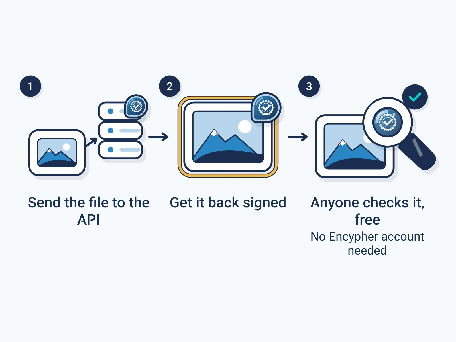Send a file to the signing API, get it back signed with the label inside, and anyone can check it for free without an Encypher account.