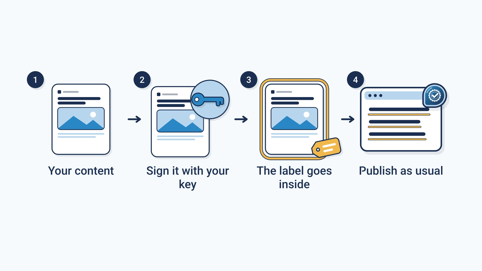 Signing takes four steps: your content, sign it with your key, the label goes inside, publish as usual.