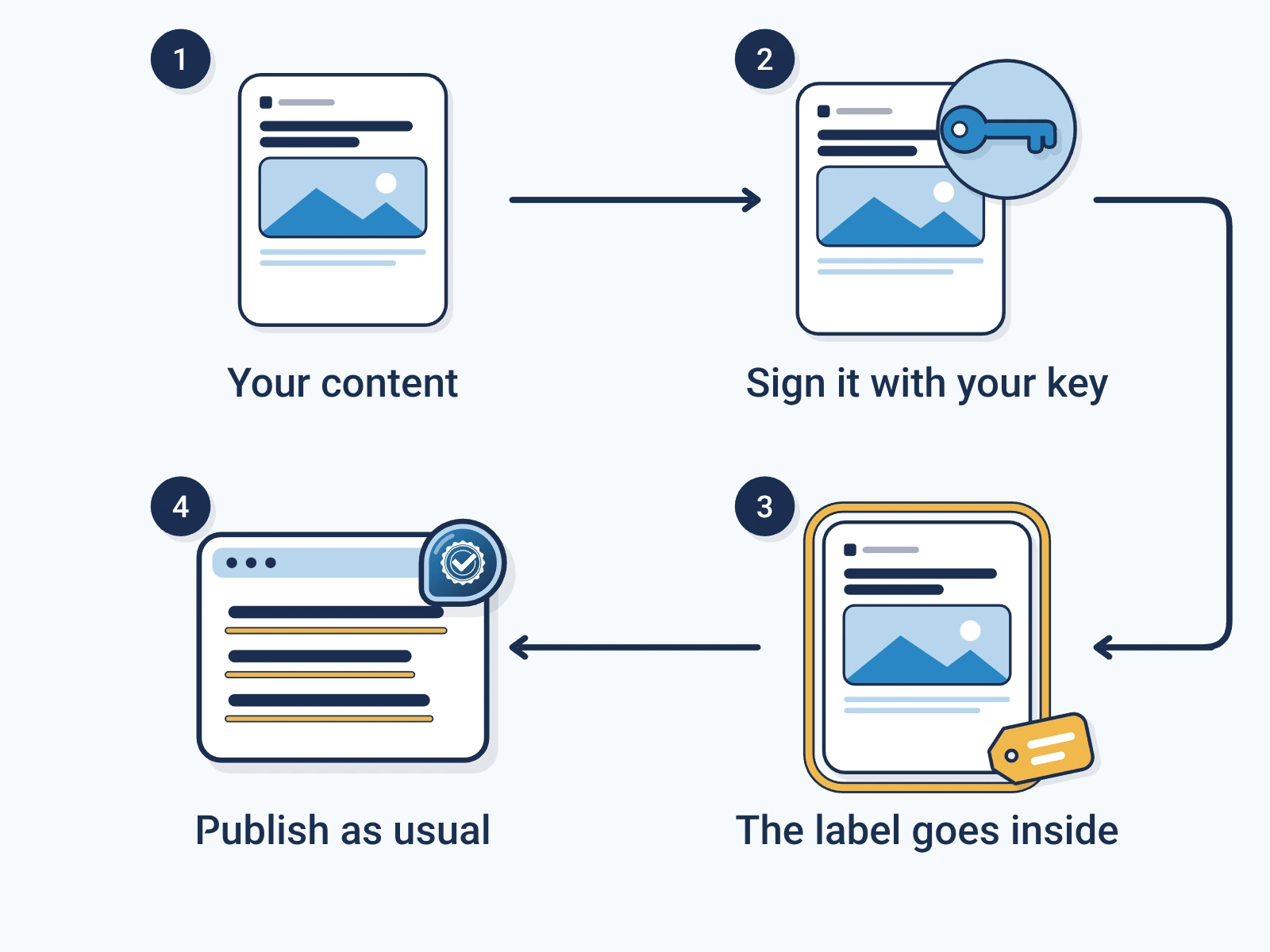 Signing takes four steps: your content, sign it with your key, the label goes inside, publish as usual.