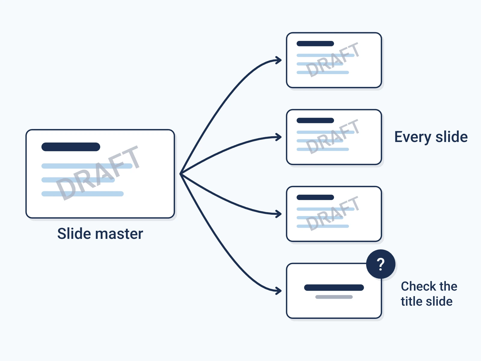 A visible DRAFT mark set once on the slide master appears on every slide built from it, but a title slide on another layout may lack it, so check the title slide.