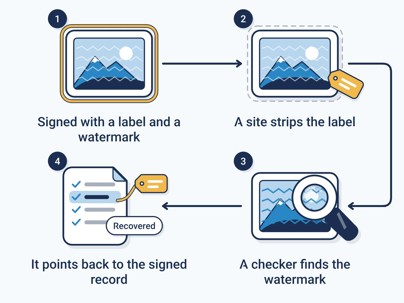 A file signed with a label and a watermark loses its label when a site strips metadata; a checker finds the watermark, which points back to the signed record, shown as recovered.