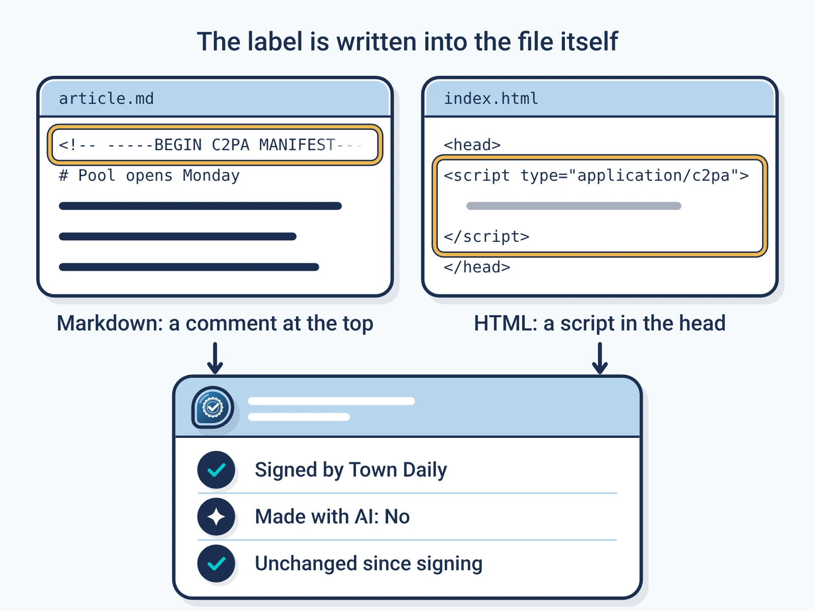 Two files with the label written into them. In article.md, the first line is a comment that holds a C2PA manifest block, starting BEGIN C2PA MANIFEST. In index.html, the head holds a script element typed application/c2pa that carries the label. A checker reads either one back: signed by Town Daily, made with AI: no, unchanged since signing.
