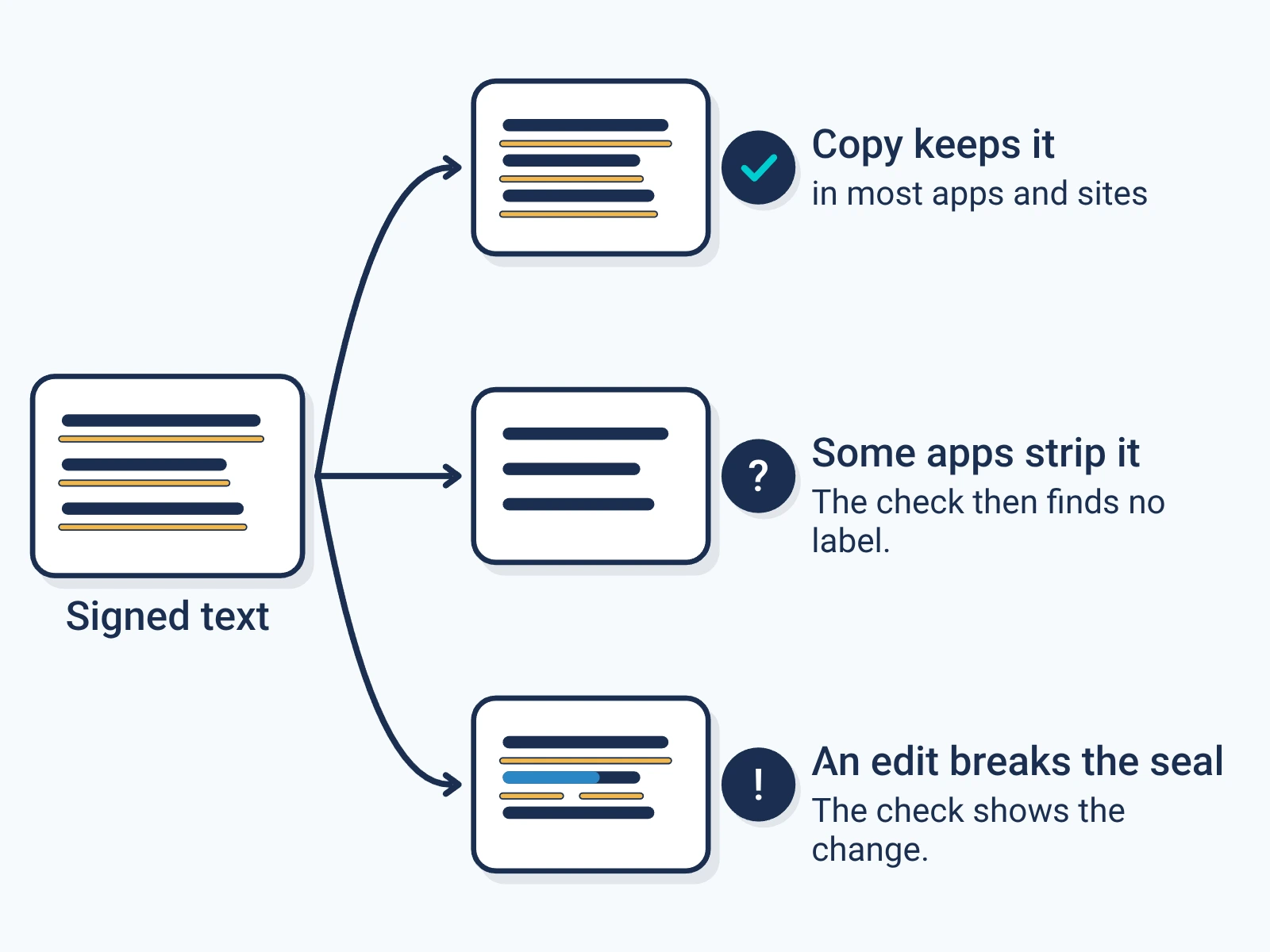 Signed text copied into most apps and sites keeps its label; some apps strip the invisible characters and the check then finds no label; editing the words breaks the seal and the check shows the change.