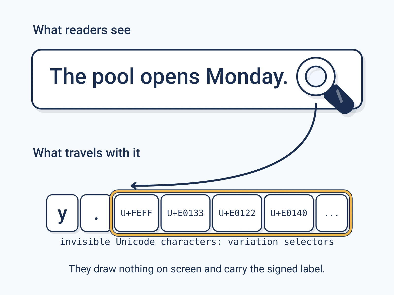 Readers see the sentence The pool opens Monday. After it, invisible Unicode characters (variation selectors, starting U+FEFF U+E0133 U+E0122 U+E0140) carry the signed label.