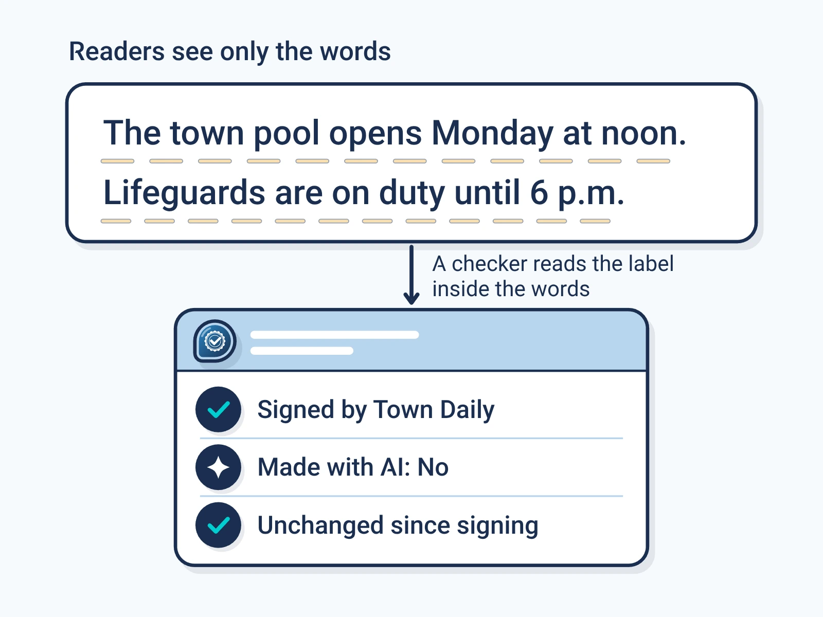 Readers see only the words of a paragraph: The town pool opens Monday at noon. Lifeguards are on duty until 6 p.m. A faint gold stitch under the lines stands for the signed label carried unseen inside the words. A checker reads it back: signed by Town Daily, made with AI: no, unchanged since signing.