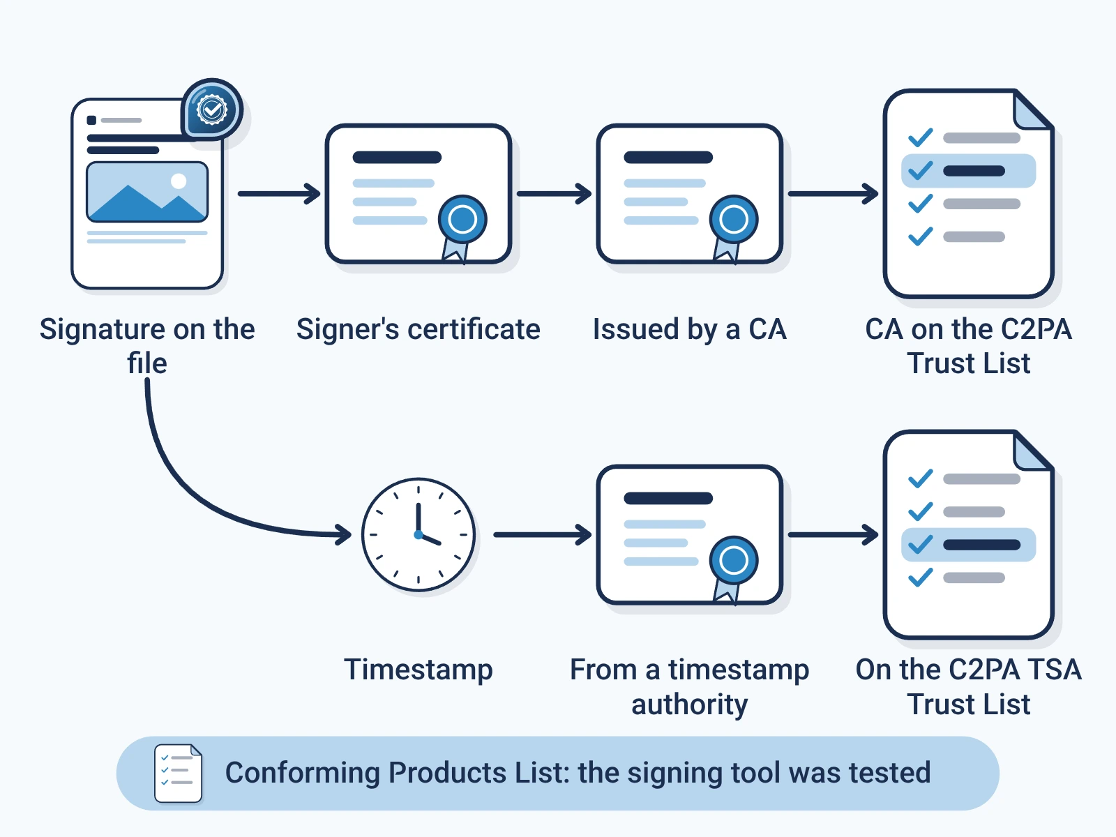 A checker trusts a signature when the signer's certificate was issued by a certificate authority on the C2PA Trust List, and trusts the timestamp when it comes from an authority on the C2PA TSA Trust List. The Conforming Products List shows the signing tool was tested.