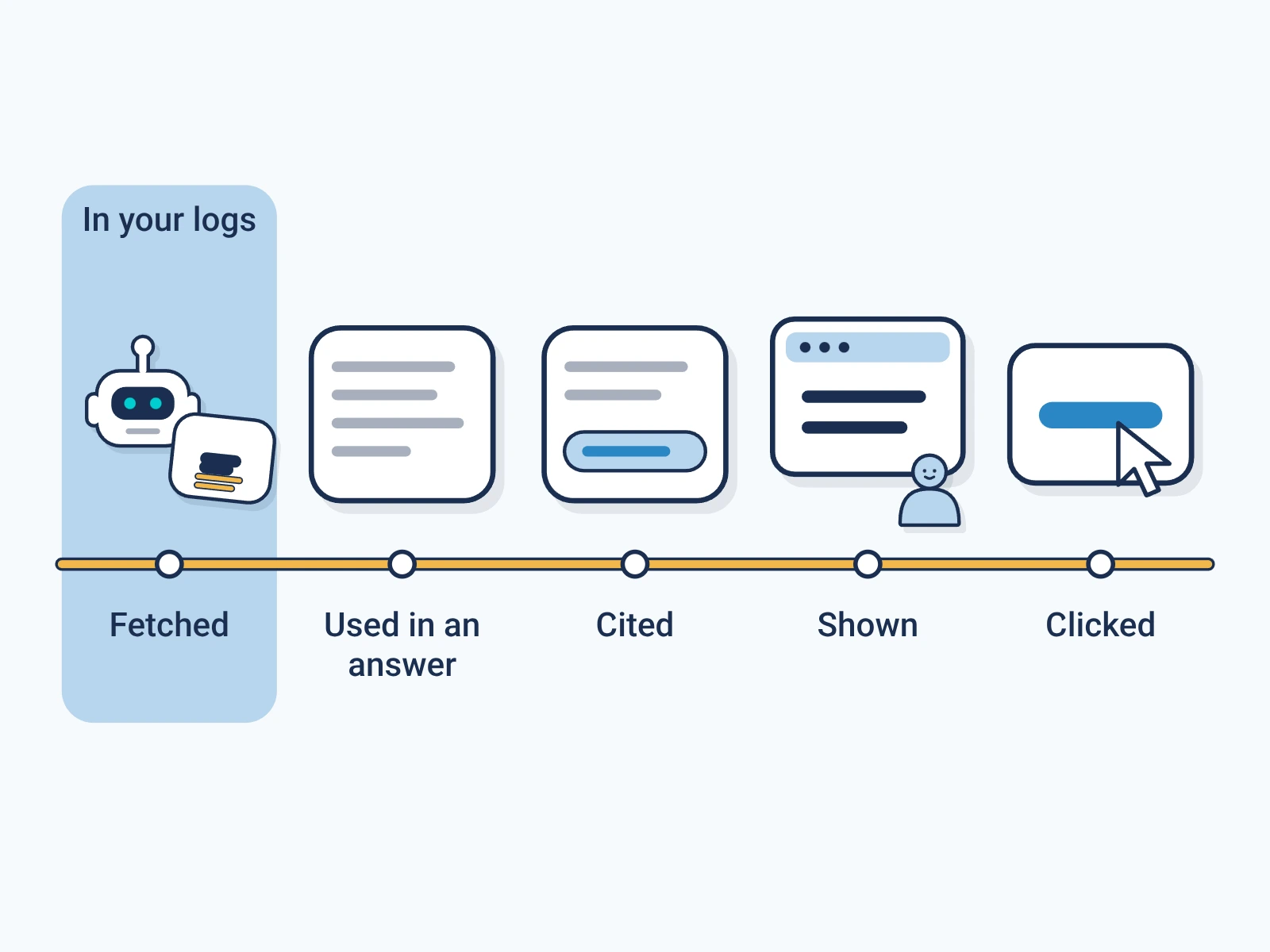 Five things an AI system can report about a story: fetched, used in an answer, cited, shown and clicked. The story's label rides through all five; only the fetch shows up in the publisher's own logs.