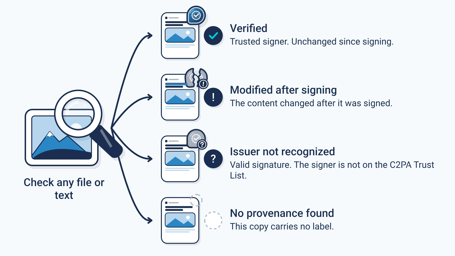 Four of the five answers a provenance check can give: Verified, Modified after signing, Issuer not recognized, and No provenance found. The fifth is Could not verify.