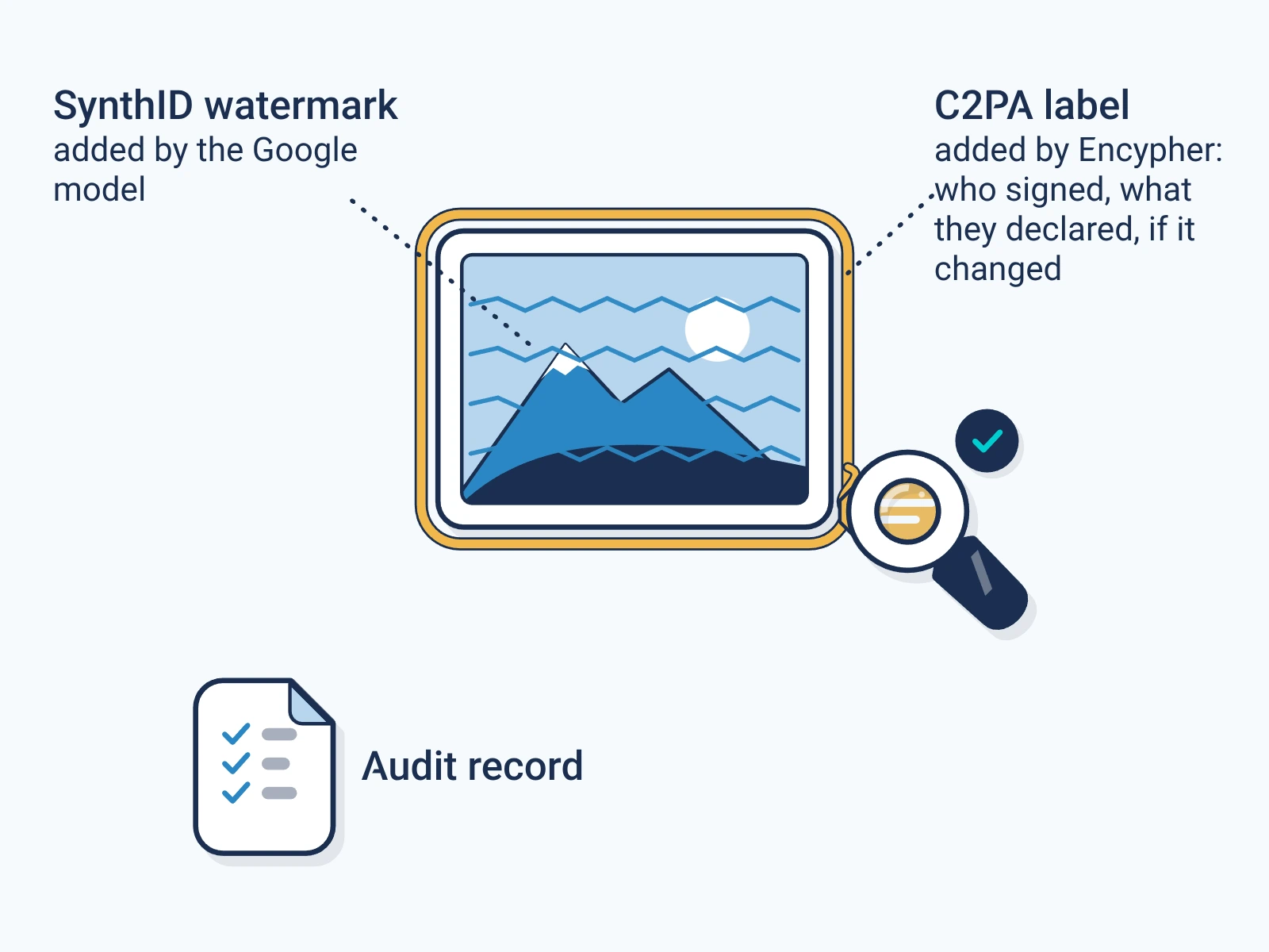 One AI picture carries two separate layers: a SynthID watermark inside the content, added by the Google model, and a signed C2PA label on the file, added by Encypher. A checker reads the label, and an audit record is kept beside it.