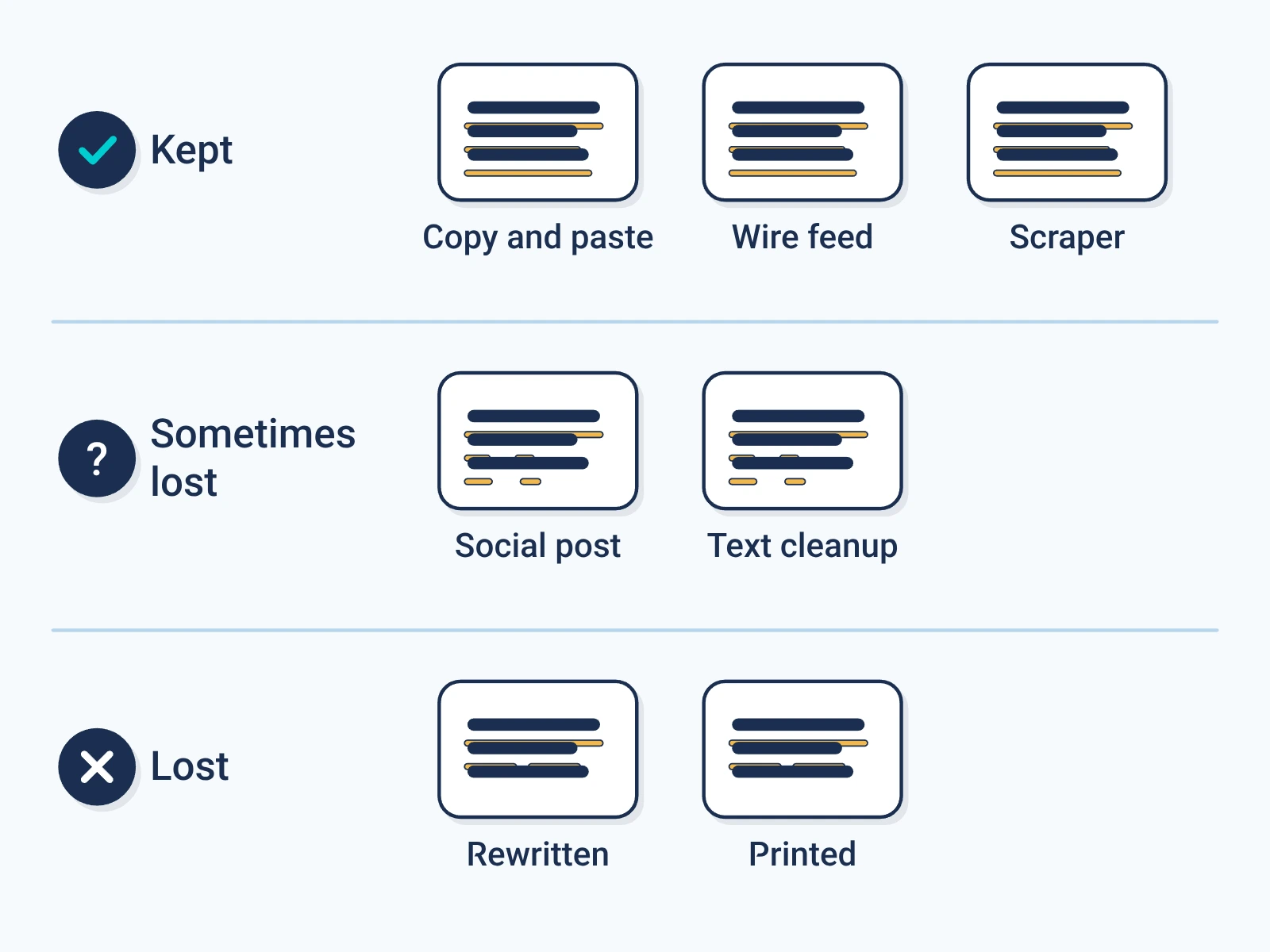 A text mark is kept through copy and paste, wire feeds and scrapers; sometimes lost in social posts and text cleanup; and lost when the text is rewritten or printed.