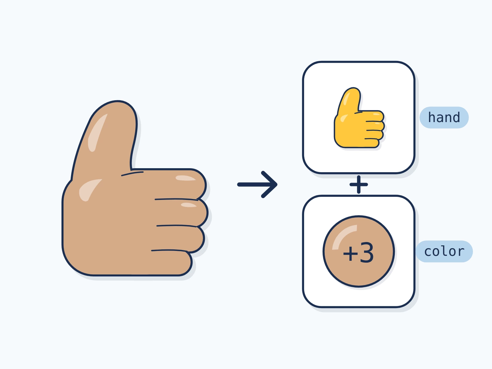 A brown thumbs-up equals two characters: a yellow thumbs-up marked hand, plus a brown tile marked +3 for the skin tone.