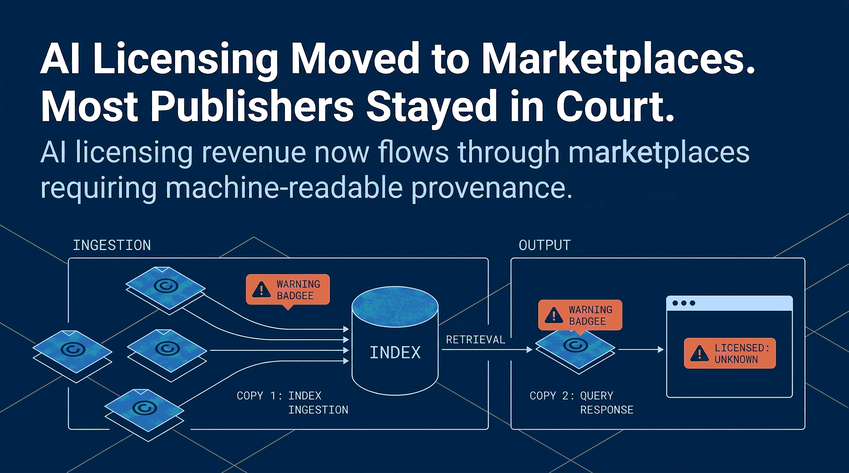 AI Licensing Moved to Marketplaces. Most Publishers Stayed in Court.