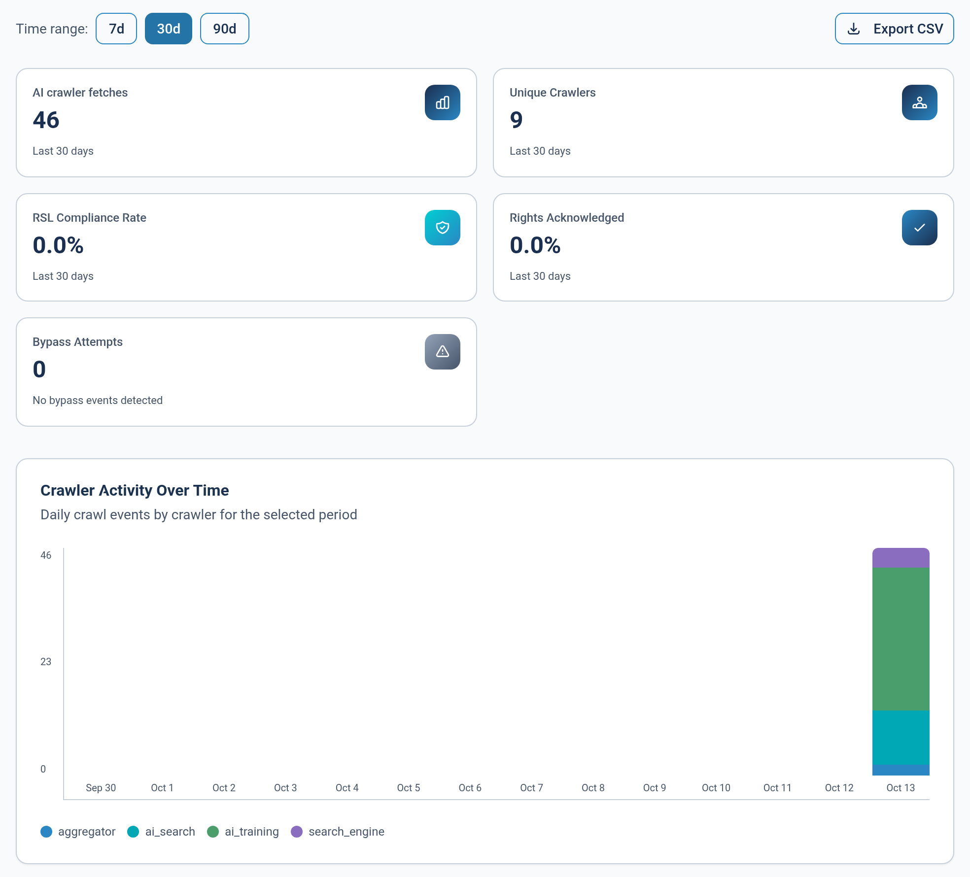 The AI Crawler Activity page in the Encypher dashboard: 46 crawler fetches from 9 unique crawlers over 30 days, a rights-check rate of 0.0 percent, no bypass attempts, and a daily chart of fetches grouped by what the crawler wanted.